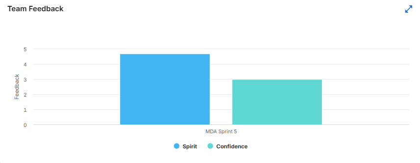 Agility Dashboard - Team Feedback